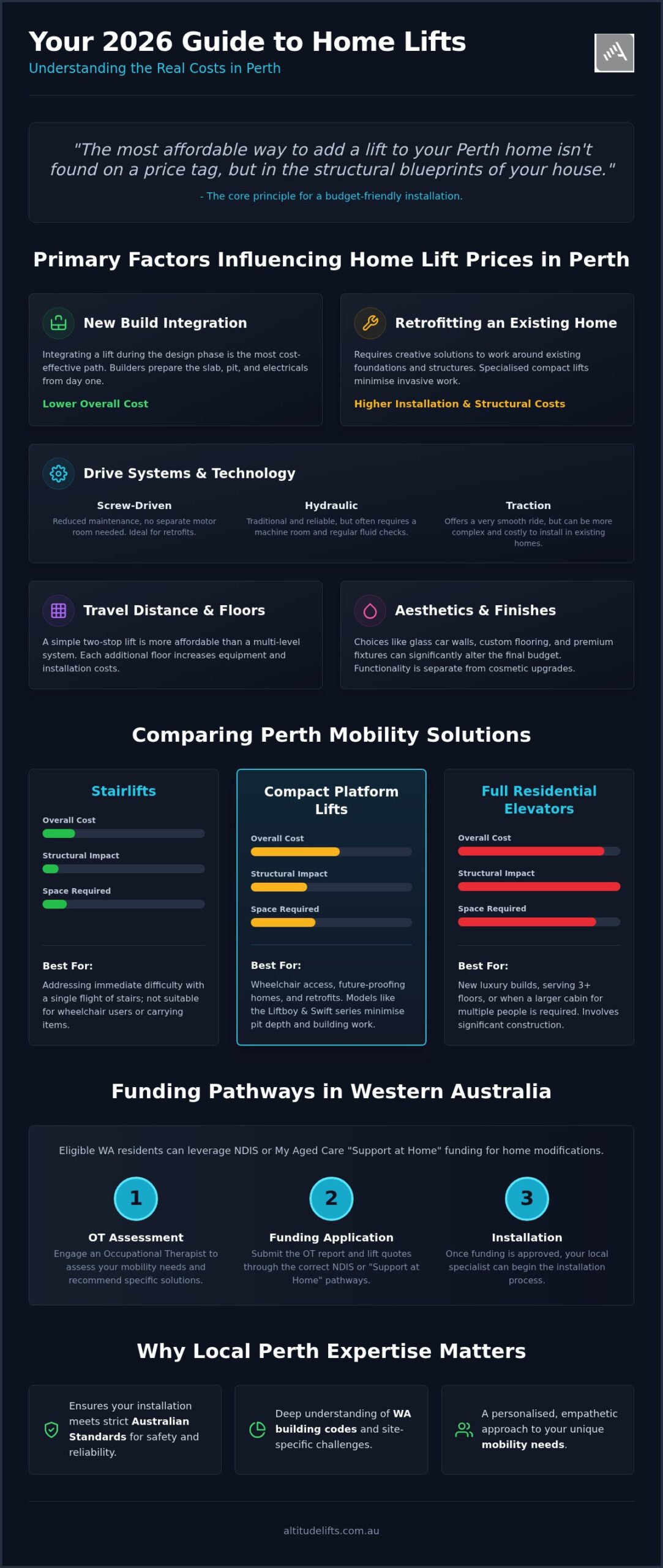 Home Lift Prices Perth: A 2026 Guide to Residential Elevator Costs