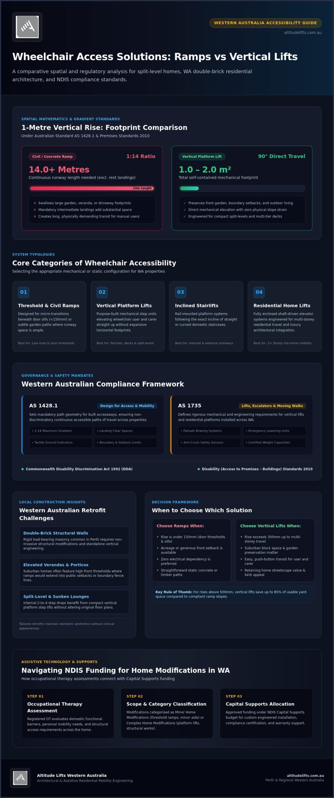 Wheelchair Access Solutions WA: The 2026 Guide to Home and Commercial Mobility
