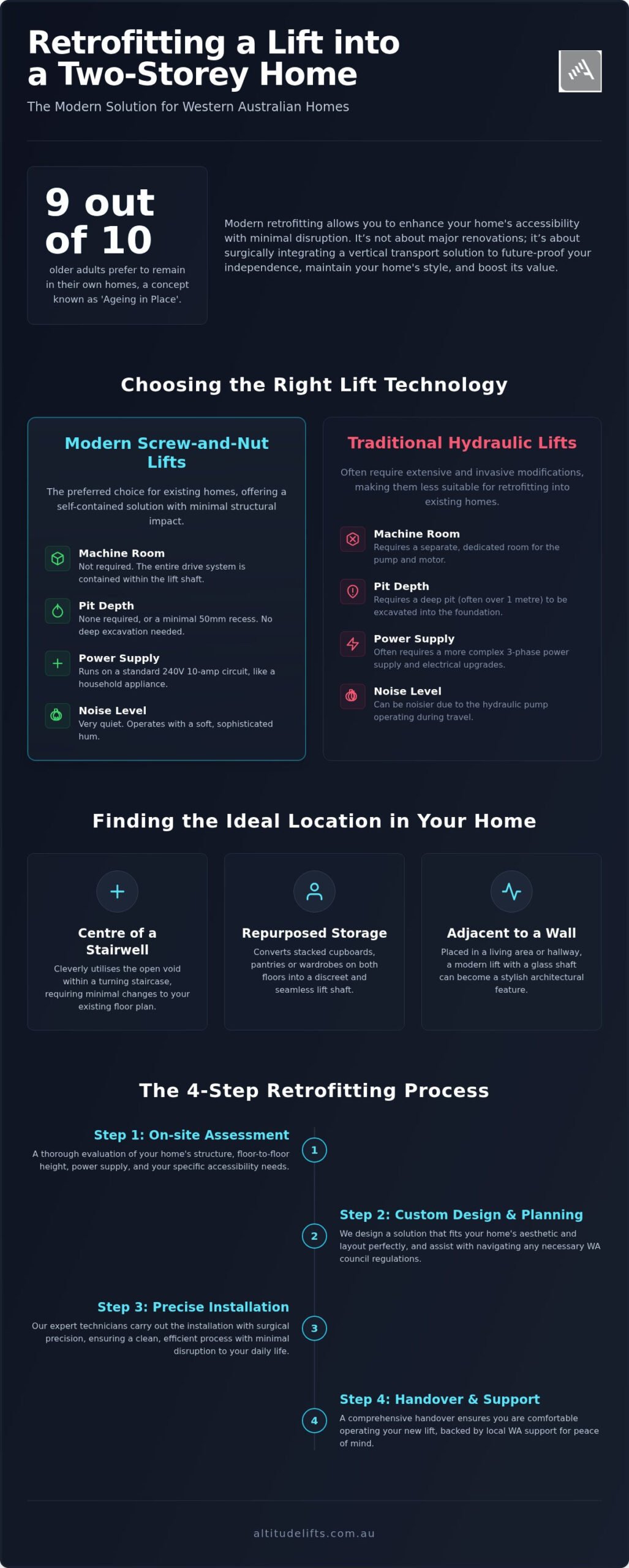Retrofitting a Lift in a Two-Storey House: The Ultimate 2026 How-To Guide